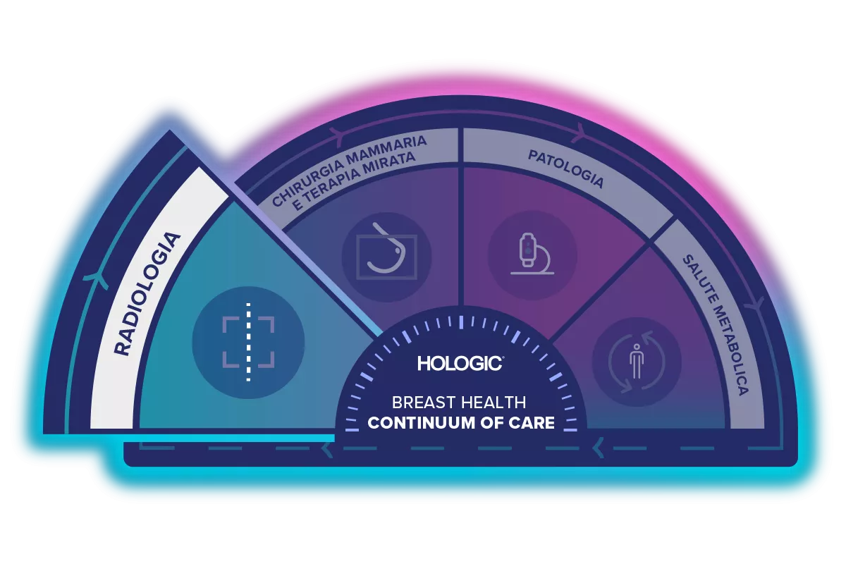 Illustrazione del Breast Health Continuum of Care di Hologic con la radiologia